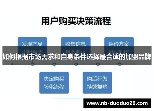 如何根据市场需求和自身条件选择最合适的加盟品牌